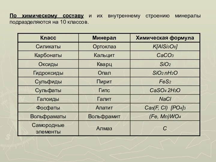 По химическому составу и их внутреннему строению минералы подразделяются на 10 классов.