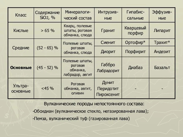 Вулканические породы непостоянного состава: Обсидиан (вулканическое стекло, негазированная лава); Пемза, вулканический туф (газированная лава)