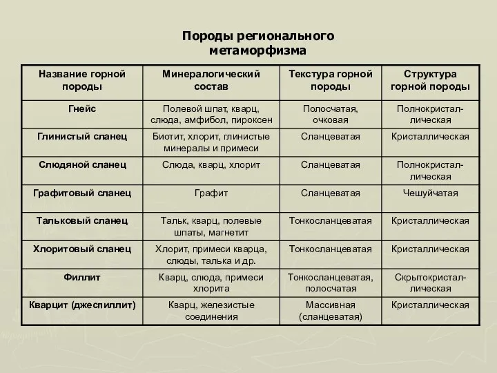 Породы регионального метаморфизма