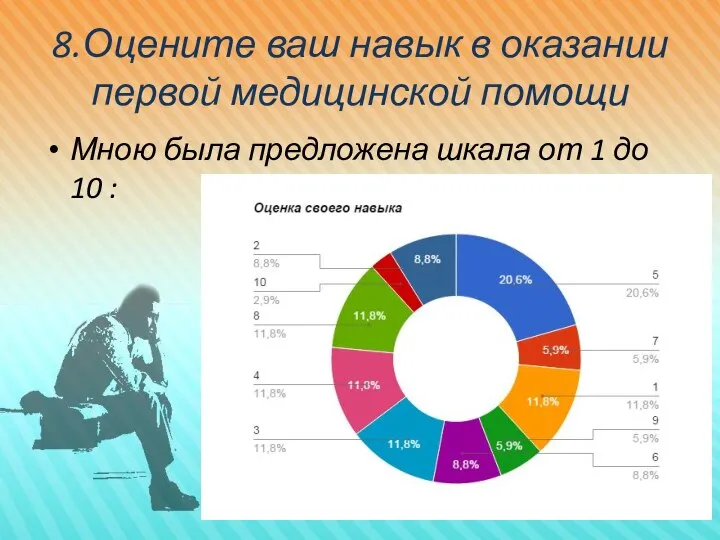 8.Оцените ваш навык в оказании первой медицинской помощи Мною была предложена