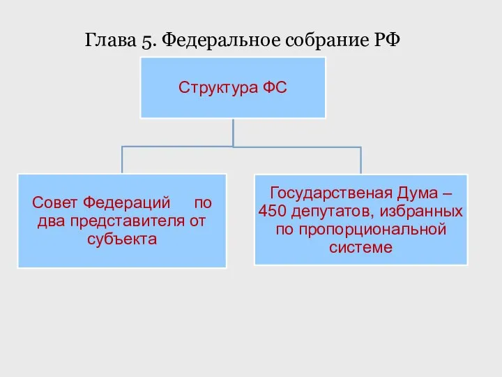 Глава 5. Федеральное собрание РФ