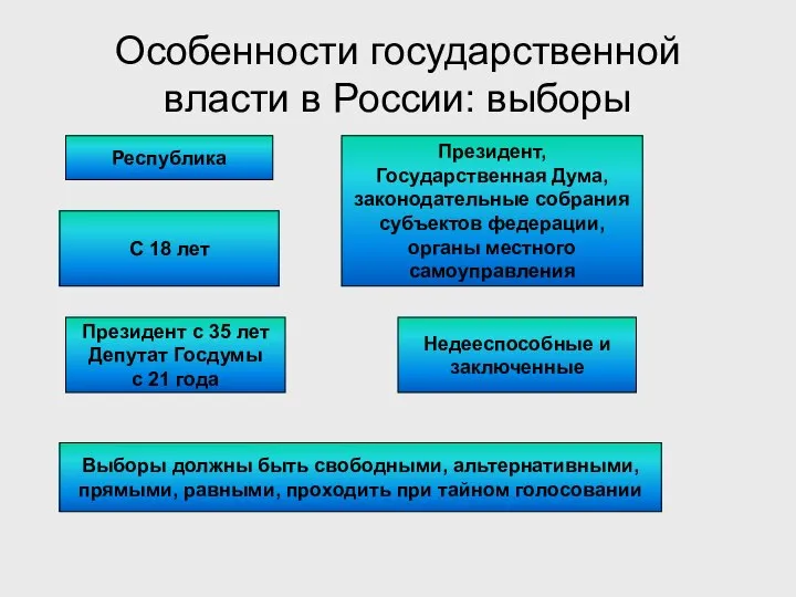 Особенности государственной власти в России: выборы Форма правления Республика Избираются: Президент,