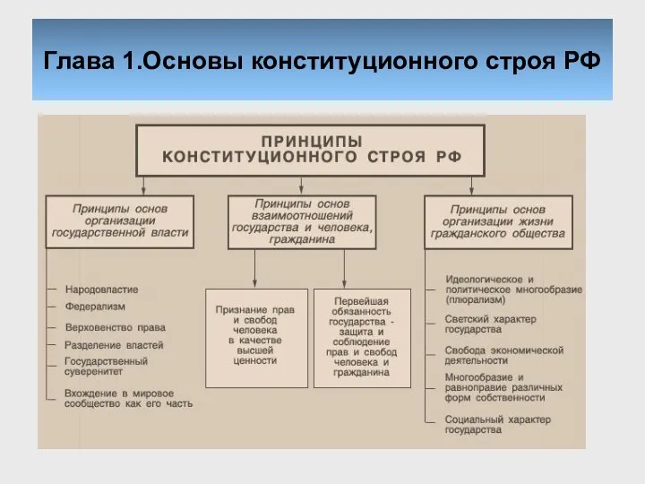 Глава 1.Основы конституционного строя РФ