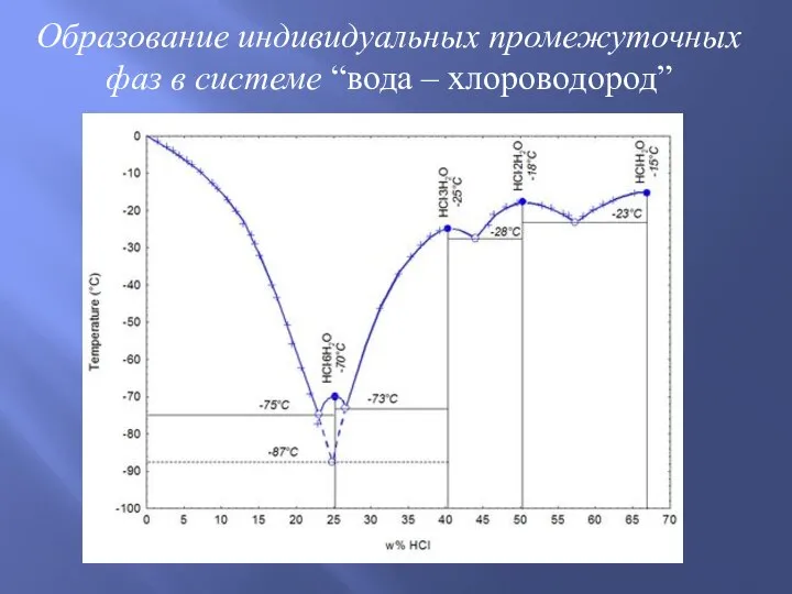 Образование индивидуальных промежуточных фаз в системе “вода – хлороводород”