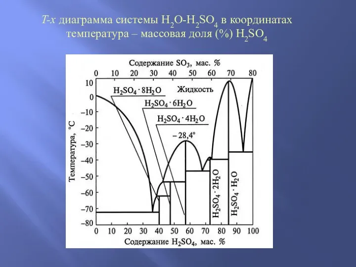 T-x диаграмма системы H2O-H2SO4 в координатах температура – массовая доля (%) H2SO4