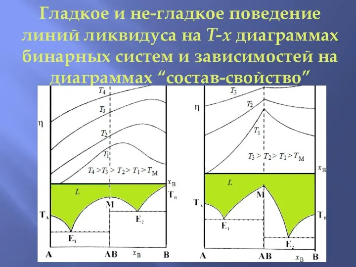 Гладкое и не-гладкое поведение линий ликвидуса на T-x диаграммах бинарных систем и зависимостей на диаграммах “состав-свойство”
