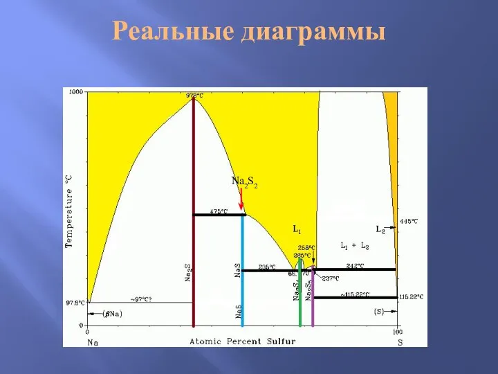 Реальные диаграммы Na2S2