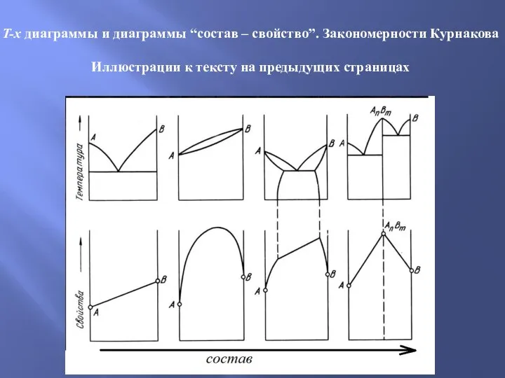 T-x диаграммы и диаграммы “состав – свойство”. Закономерности Курнакова Иллюстрации к тексту на предыдущих страницах