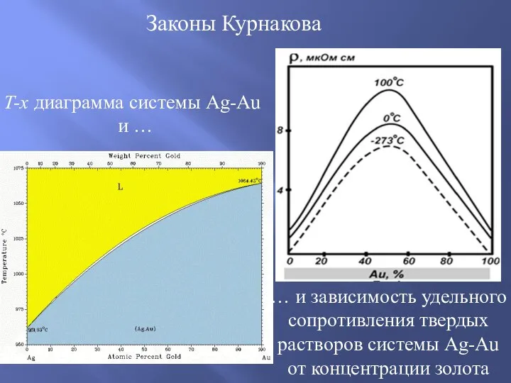 Законы Курнакова … и зависимость удельного сопротивления твердых растворов системы Ag-Au