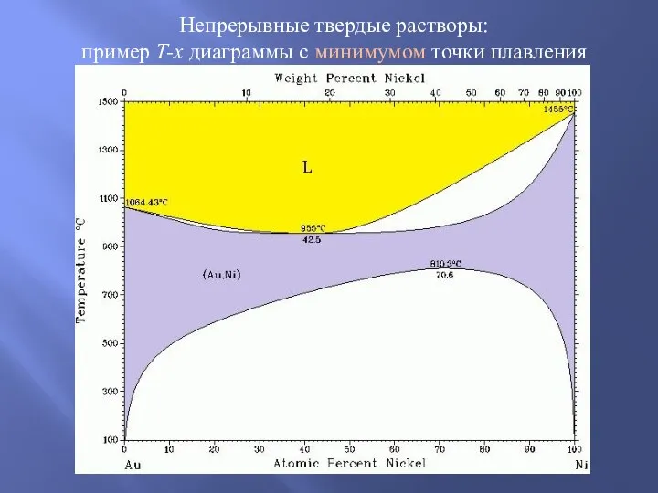 Непрерывные твердые растворы: пример T-x диаграммы с минимумом точки плавления