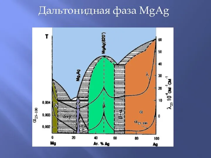 Дальтонидная фаза MgAg