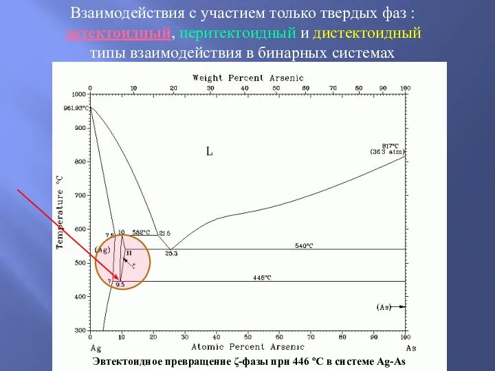 Взаимодействия с участием только твердых фаз : эвтектоидный, перитектоидный и дистектоидный