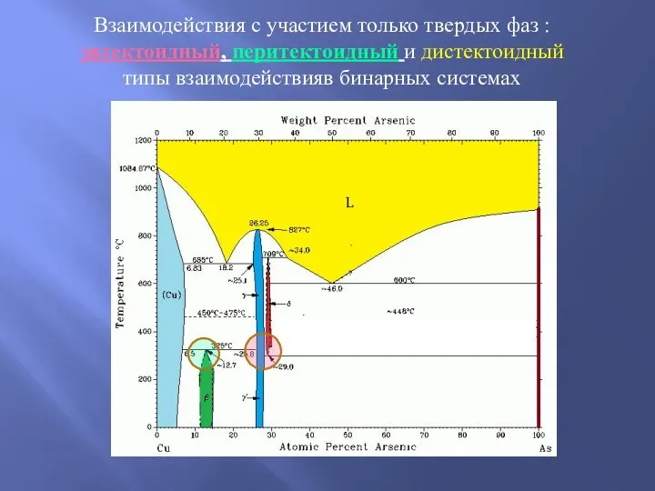 Взаимодействия с участием только твердых фаз : эвтектоидный, перитектоидный и дистектоидный типы взаимодействияв бинарных системах