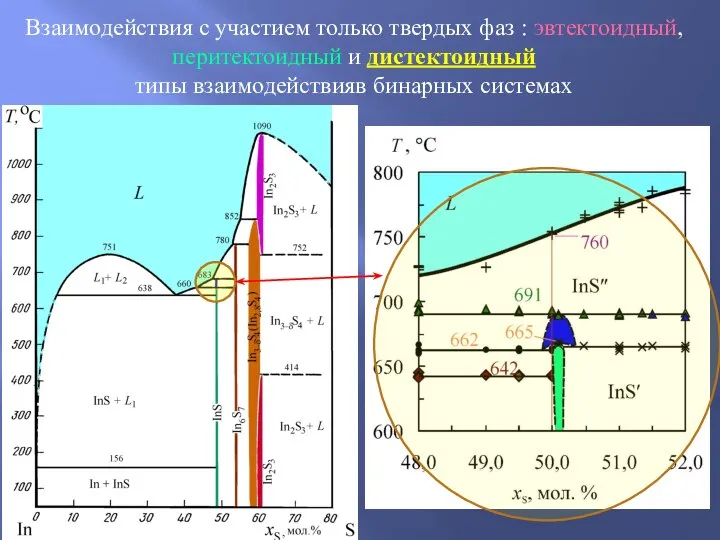 Взаимодействия с участием только твердых фаз : эвтектоидный, перитектоидный и дистектоидный типы взаимодействияв бинарных системах