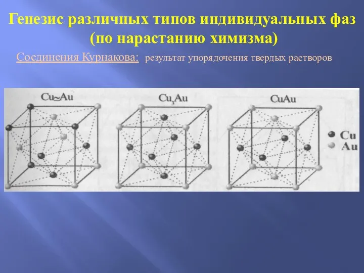 Генезис различных типов индивидуальных фаз (по нарастанию химизма) Соединения Курнакова: результат упорядочения твердых растворов