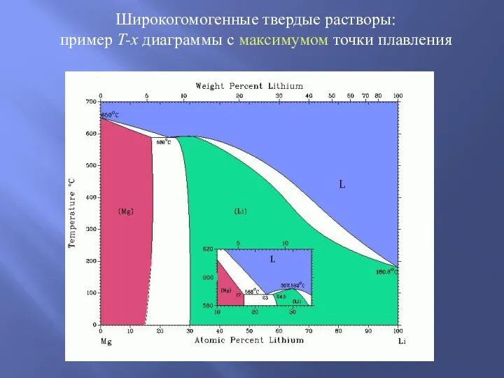 Широкогомогенные твердые растворы: пример T-x диаграммы с максимумом точки плавления