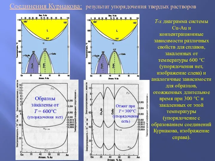 Соединения Курнакова: результат упорядочения твердых растворов Образцы закалены от T =