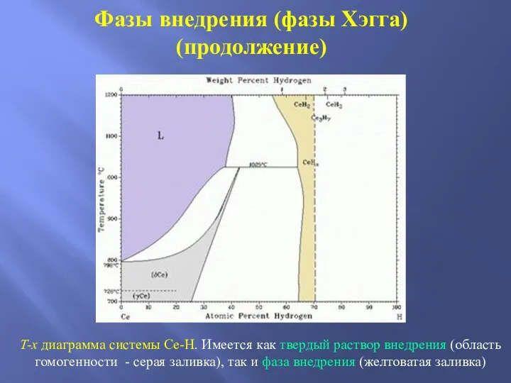 Фазы внедрения (фазы Хэгга) (продолжение) T-x диаграмма системы Ce-H. Имеется как