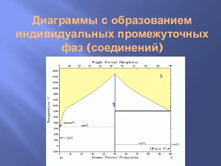 Диаграммы с образованием индивидуальных промежуточных фаз (соединений)