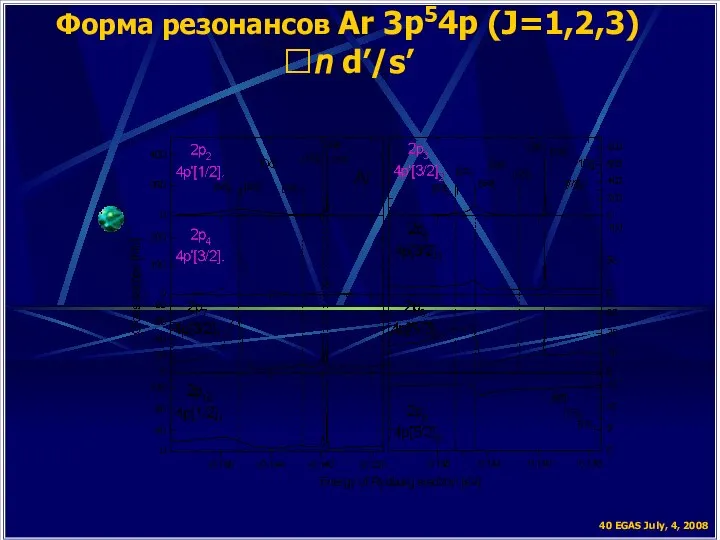 Форма резонансов Ar 3p54p (J=1,2,3)?n d’/s’ 40 EGAS July, 4, 2008