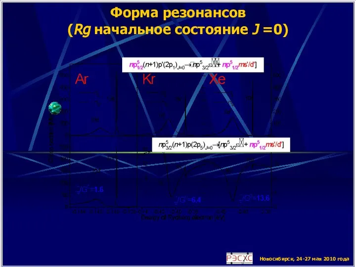 Новосибирск, 24-27 мая 2010 года Форма резонансов (Rg начальное состояние J =0)