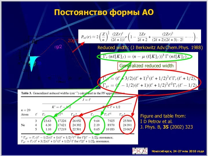 Новосибирск, 24-27 мая 2010 года Reduced width: (J Berkowitz Adv.Chem.Phys. 1988) Постоянство формы АО
