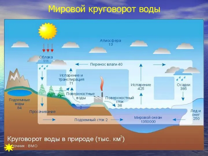 Мировой круговорот воды