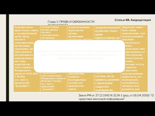 Глава V. ПРАВА И ОБЯЗАННОСТИ ЖУРНАЛИСТА Закон РФ от 27.12.1991 N