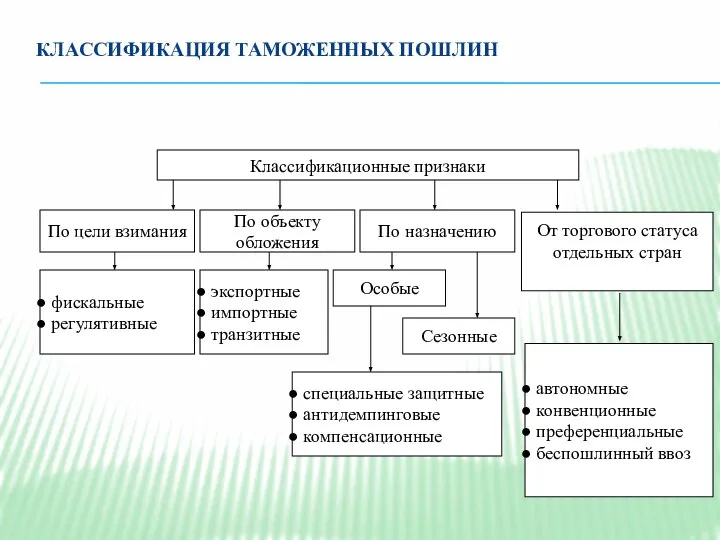 КЛАССИФИКАЦИЯ ТАМОЖЕННЫХ ПОШЛИН Классификационные признаки По цели взимания По объекту обложения