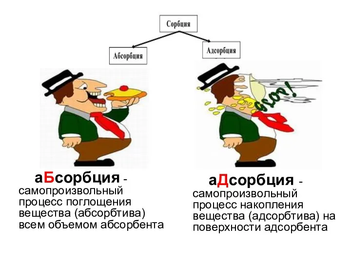 аБсорбция - самопроизвольный процесс поглощения вещества (абсорбтива) всем объемом абсорбента аДсорбция