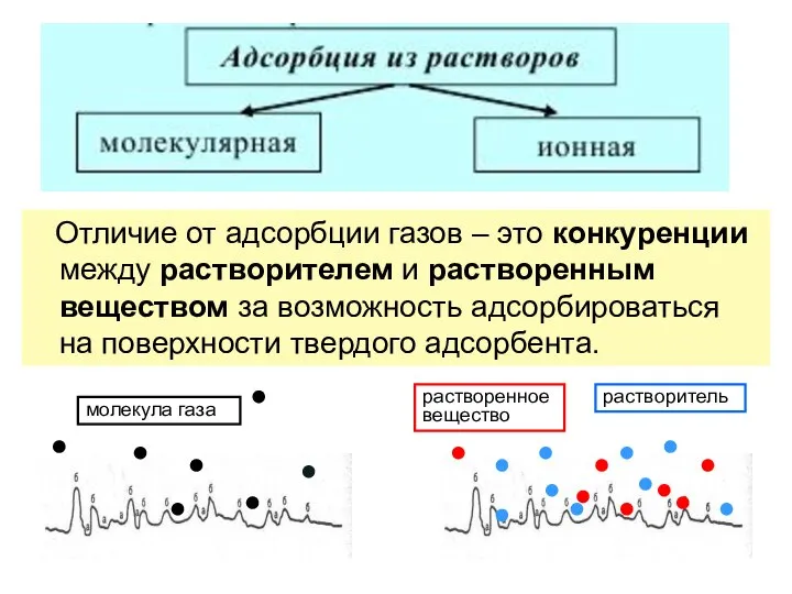 Отличие от адсорбции газов – это конкуренции между растворителем и растворенным