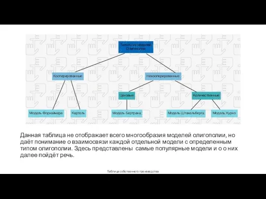 Таблица собственного производства Данная таблица не отображает всего многообразия моделей олигополии,