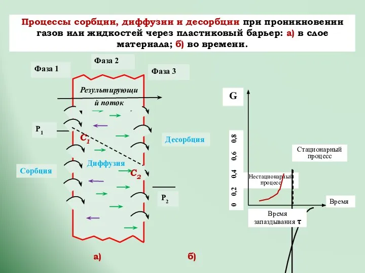 Процессы сорбции, диффузии и десорбции при проникновении газов или жидкостей через