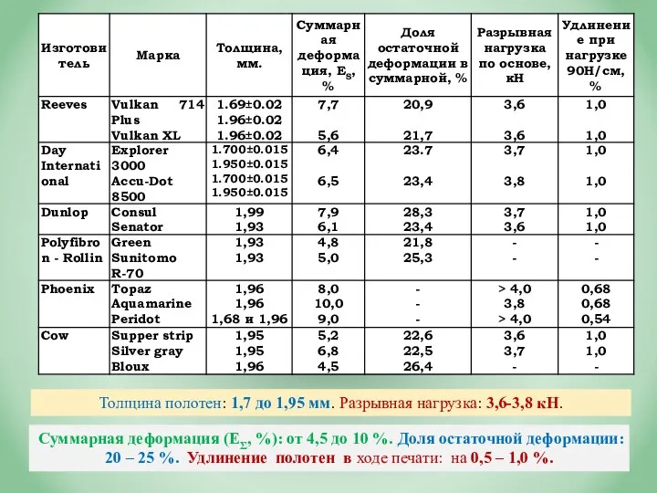 Толщина полотен: 1,7 до 1,95 мм. Разрывная нагрузка: 3,6-3,8 кН. Суммарная