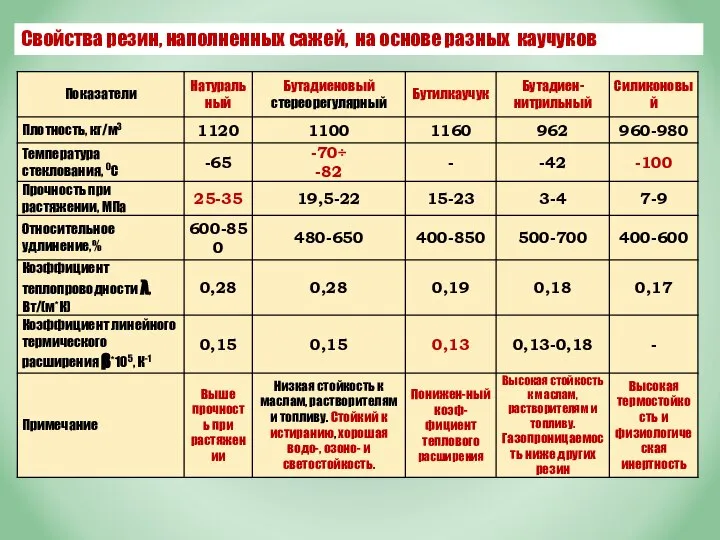 Свойства резин, наполненных сажей, на основе разных каучуков