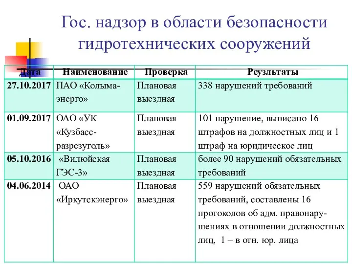 Гос. надзор в области безопасности гидротехнических сооружений