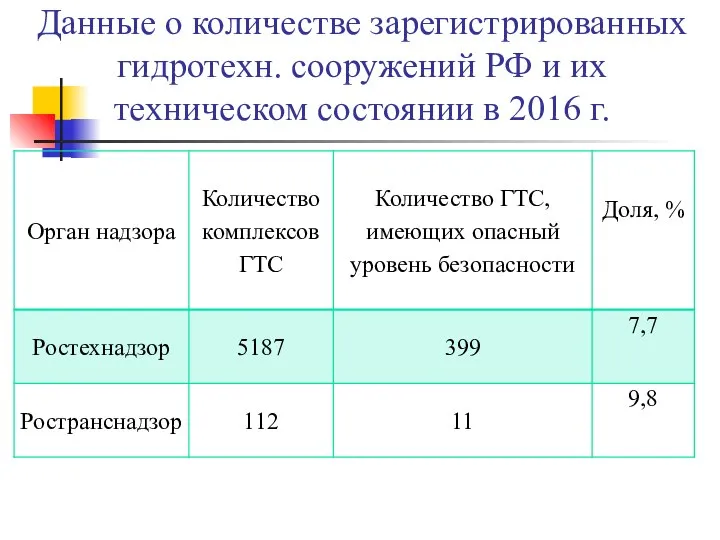 Данные о количестве зарегистрированных гидротехн. сооружений РФ и их техническом состоянии в 2016 г.
