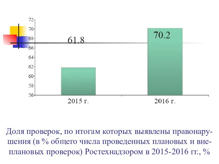 Доля проверок, по итогам которых выявлены правонару-шения (в % общего числа