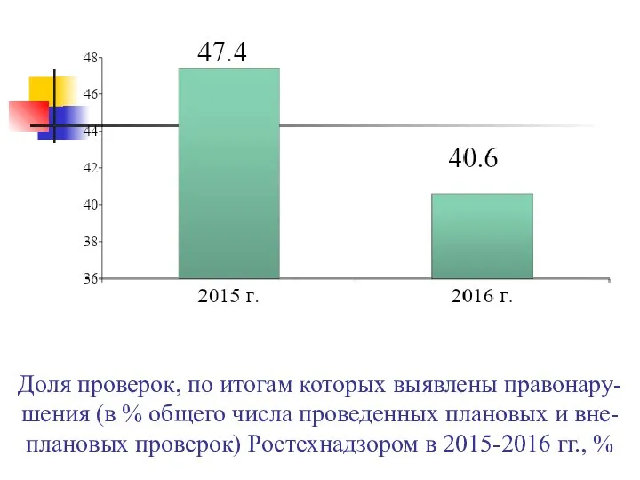 Доля проверок, по итогам которых выявлены правонару-шения (в % общего числа