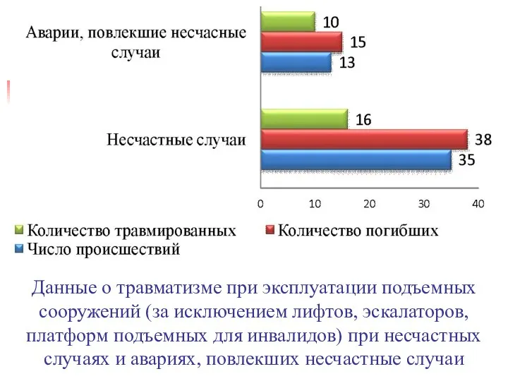 Данные о травматизме при эксплуатации подъемных сооружений (за исключением лифтов, эскалаторов,