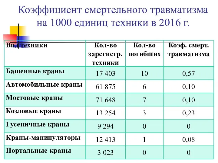 Коэффициент смертельного травматизма на 1000 единиц техники в 2016 г.