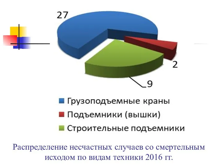 Распределение несчастных случаев со смертельным исходом по видам техники 2016 гг.