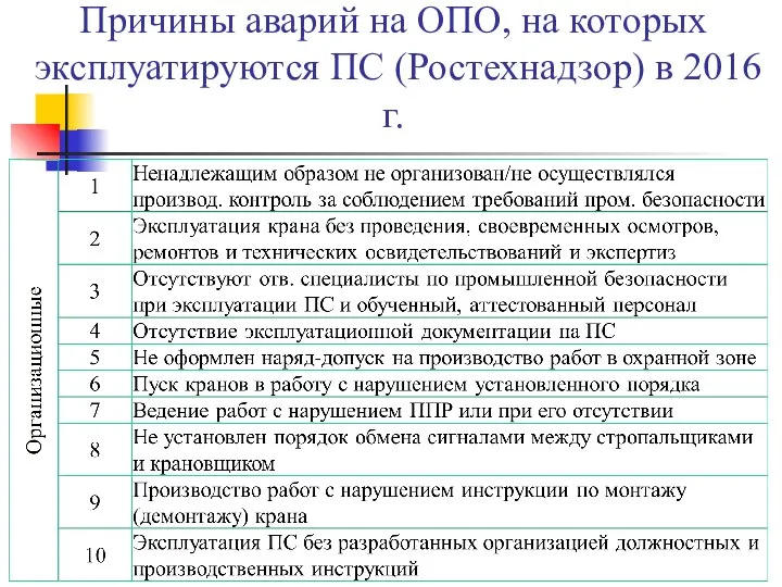 Причины аварий на ОПО, на которых эксплуатируются ПС (Ростехнадзор) в 2016 г.