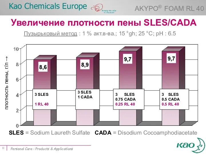 Увеличение плотности пены SLES/CADA SLES = Sodium Laureth Sulfate CADA =