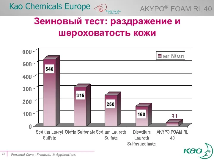 Зеиновый тест: раздражение и шероховатость кожи