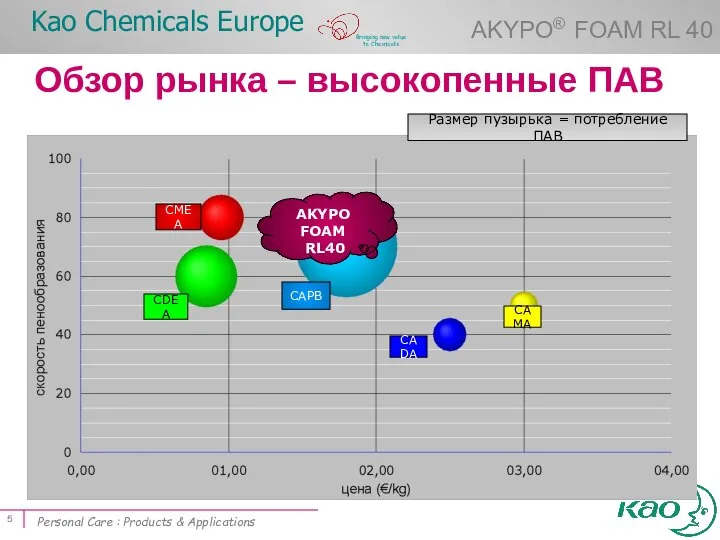 CAPB CDEA CMEA CAMA CADA AKYPO FOAM RL40 Размер пузырька =