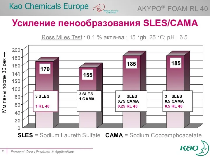 Усиление пенообразования SLES/CAMA SLES = Sodium Laureth Sulfate CAMA = Sodium