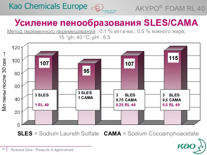 Усиление пенообразования SLES/CAMA SLES = Sodium Laureth Sulfate CAMA = Sodium