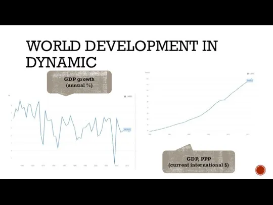 WORLD DEVELOPMENT IN DYNAMIC GDP, PPP (current international $) GDP growth (annual %)