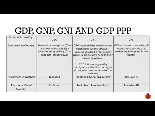 GDP, GNP, GNI AND GDP PPP